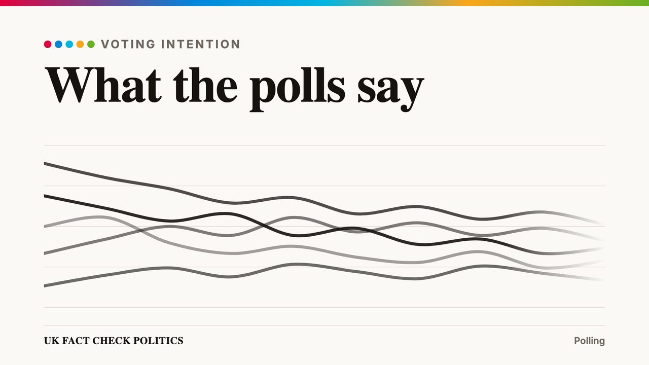 Conservatives cut Reform UK's lead for second place to one point in poll tracker