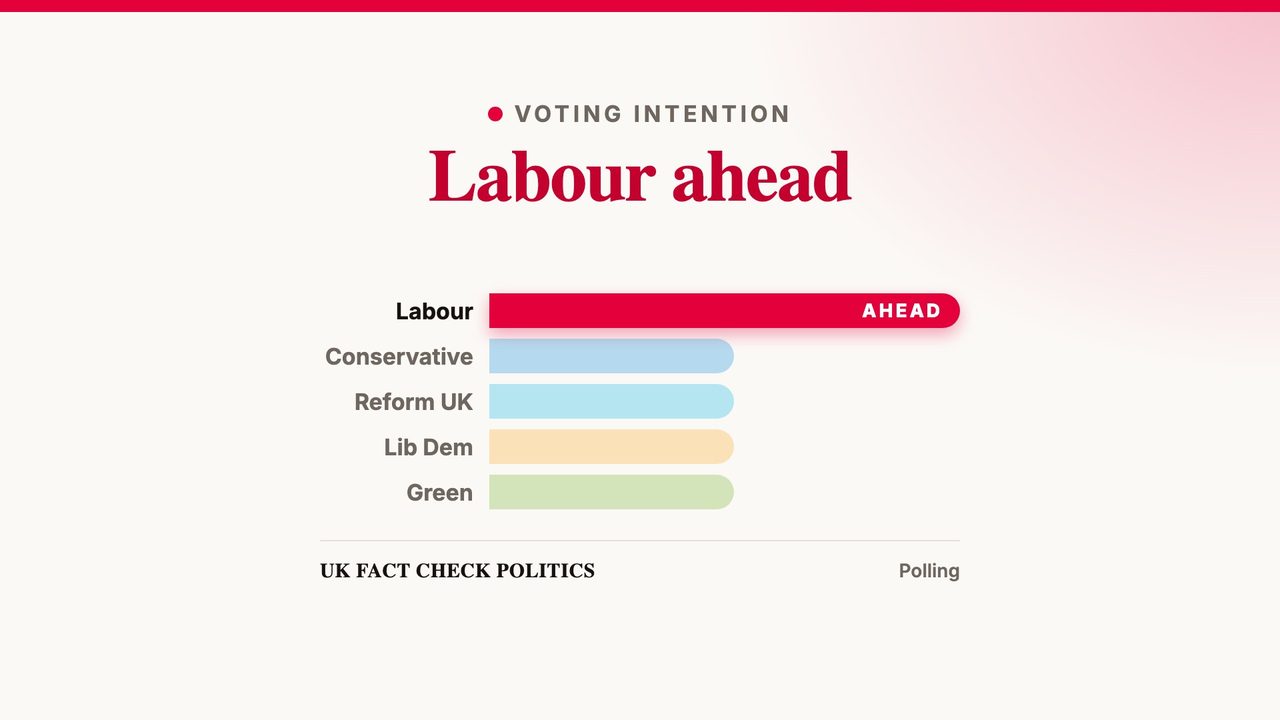 Conservatives close gap on Reform UK to one seat in poll tracker projection