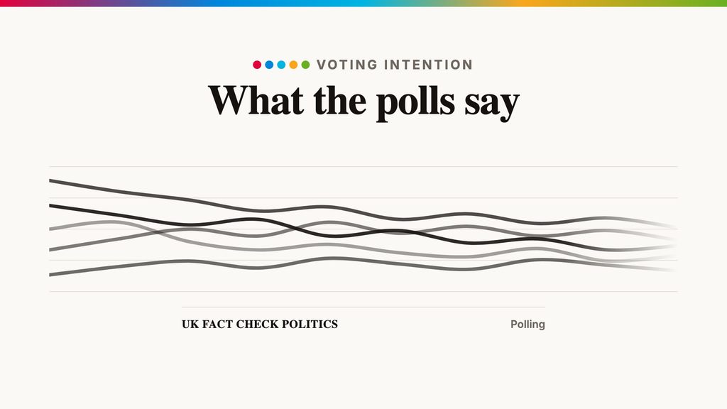 Conservatives cut Reform UK's lead for second place to one point in poll tracker
