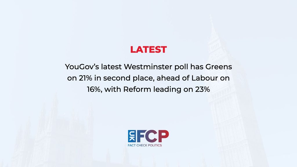 YouGov poll puts Greens second on 21% ahead of Labour as Reform leads on 23%